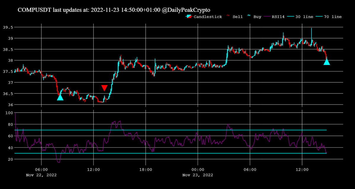 DailyPeakCrypto's tweet photo. BUY #COMP at 38.08 https://t.co/FqrOUeQxjp