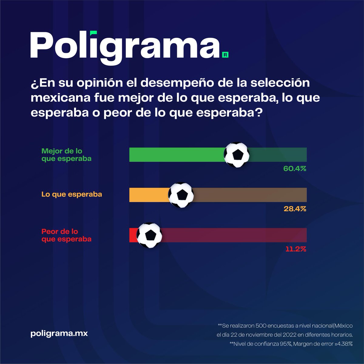 poligrama_mx's tweet photo. Tras el empate de @miseleccionmx con Polonia en #Qatar2022 van algunos datos: 

2 de cada 3 mexicanos vio el juego
La mayoría piensa que le ganaremos a #Argentina y #ArabiaSaudita
La esperanza de llegar al #quintopartido se mantiene en 1 de cada 10

#FIFAWorldCup #Poligrama https://t.co/6oWq8NWleh
