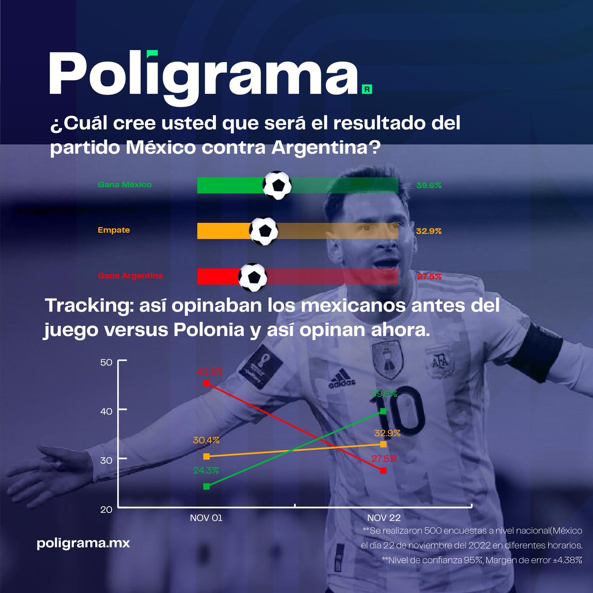 poligrama_mx's tweet photo. Encuesta #Poligrama sobre la selección nacional en el Mundial de Qatar.

#Ochoa #Messi #MexicoVsPolonia #MexicoEnQatar https://t.co/iqwYmWEfLl