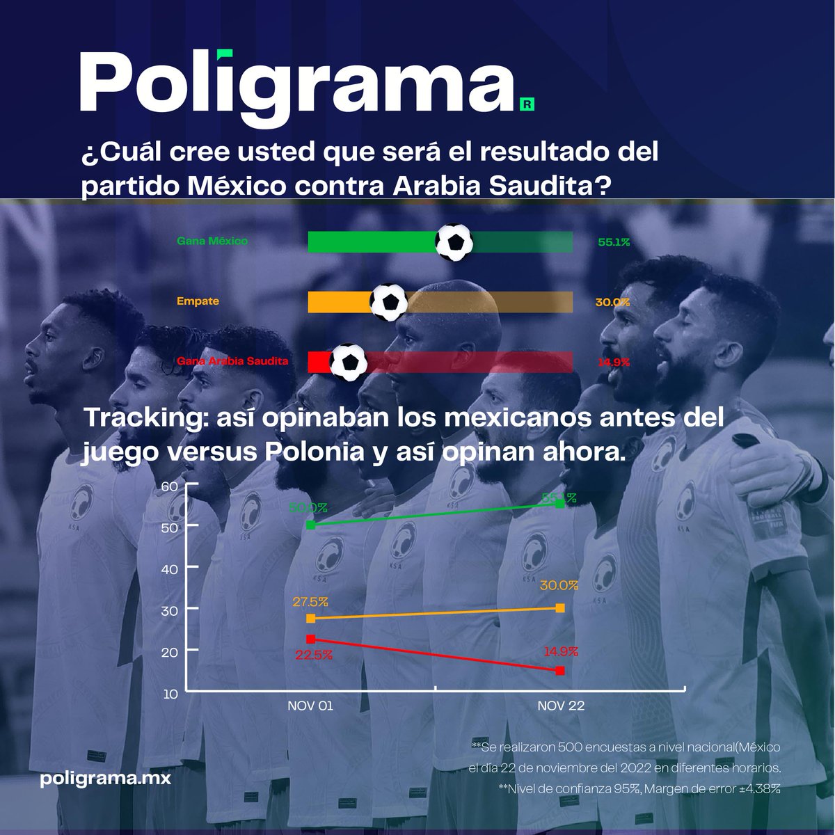poligrama_mx's tweet photo. Encuesta #Poligrama sobre la selección nacional en el Mundial de Qatar.

#Ochoa #Messi #MexicoVsPolonia #MexicoEnQatar https://t.co/iqwYmWEfLl