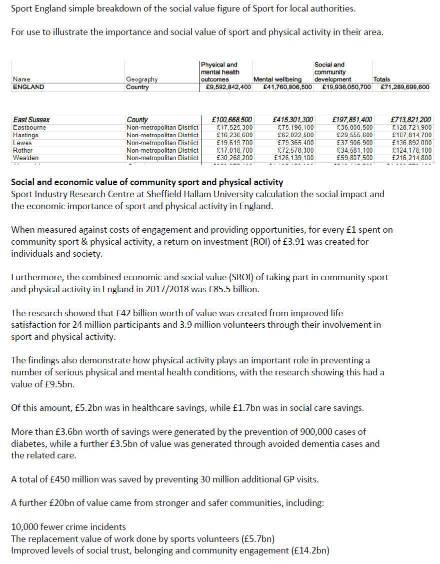 RotherSports's tweet photo. Useful data from Sheffield Hallam @SHU_SPARC / @Sport_England measuring impact of sport to communities including health &amp; indication what this means at a local level in monetary terms. Often costs of provision are mentioned but not enough on savings or benefits to society. https://t.co/kEz47MV0q7