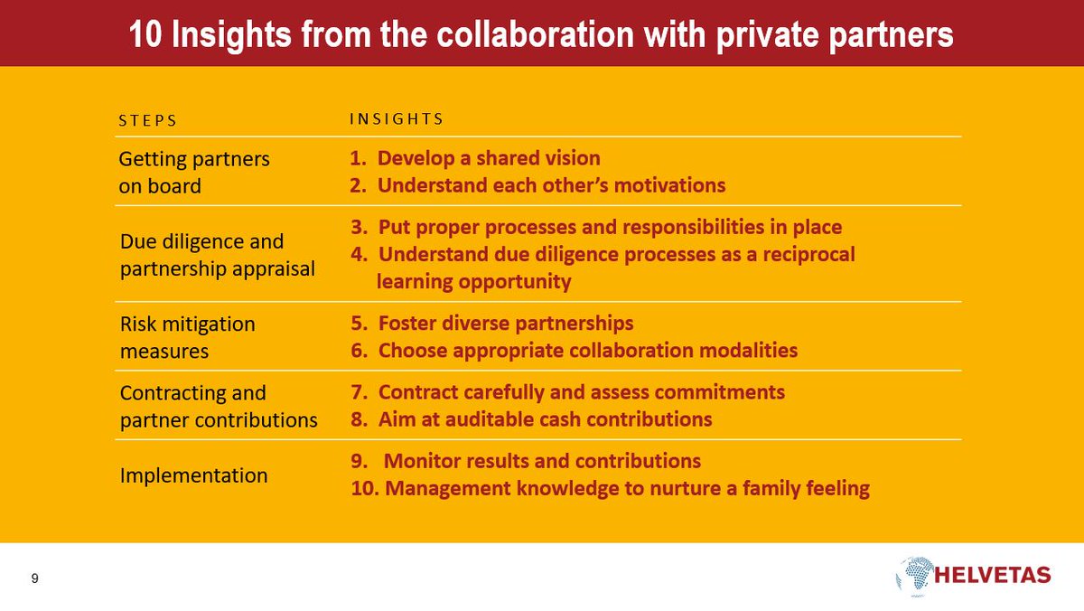 Helvetas's tweet photo. How to collaborate🤝 with private partners? 🔟 insights💡 from Helvetas #HelvetasSymposium22👇🏽 https://t.co/Dqx5VB6kGl