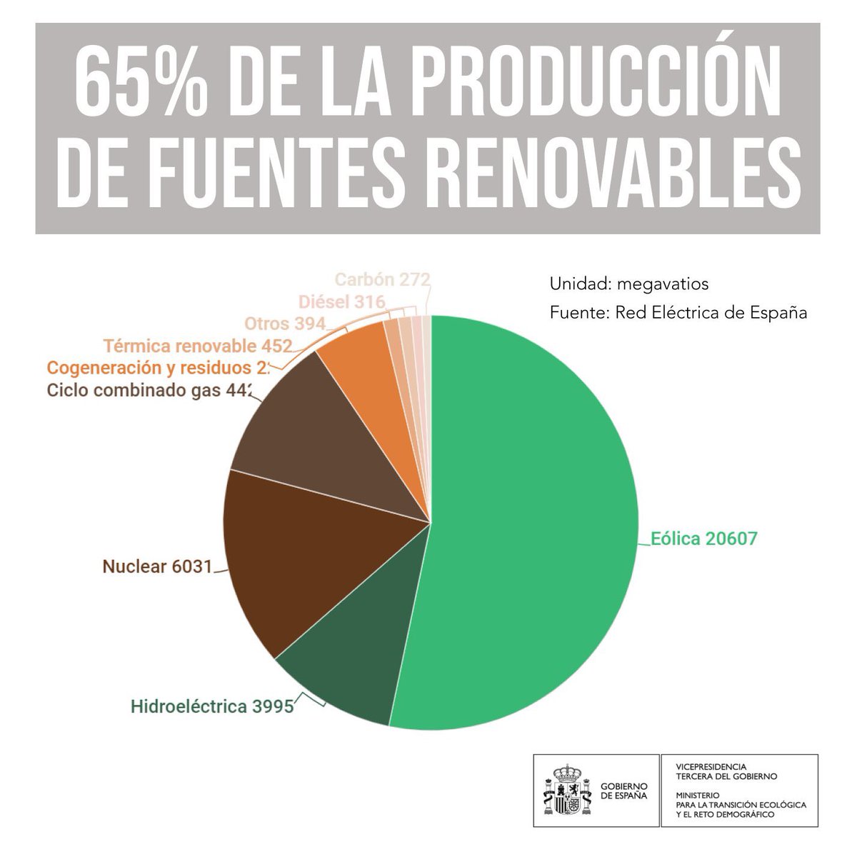 EmbSpainUK's tweet photo. 🌿65% of the electricity that was consumed yesterday in Spain had a renewable origin, thanks to the high contribution of wind energy 💨⚡️
 
Our goal is that by 2030, 74% of production comes from renewable sources

🇪🇸, country of renewables https://t.co/y0gnrOBl4c