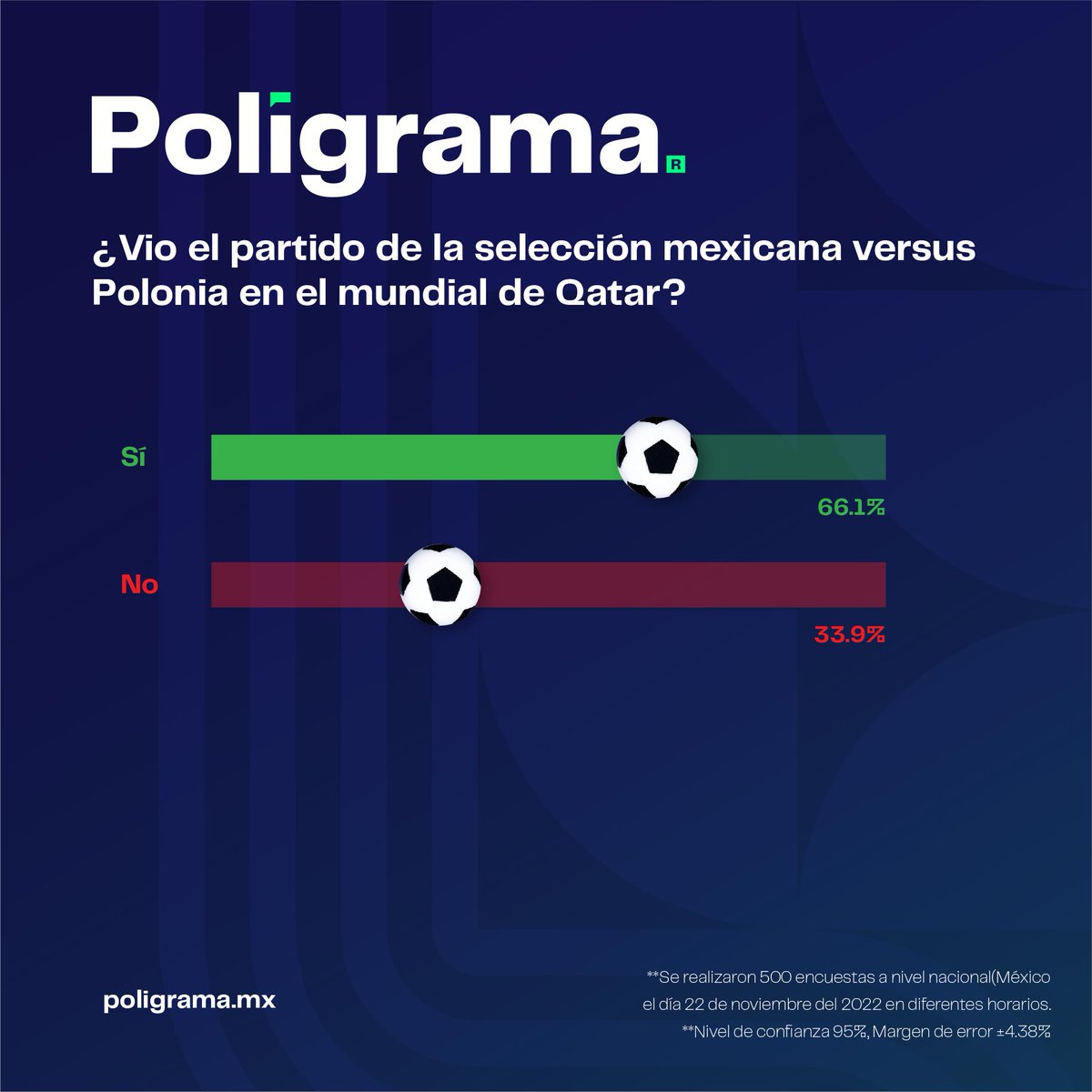 poligrama_mx's tweet photo. Tras el empate de @miseleccionmx con Polonia en #Qatar2022 van algunos datos: 

2 de cada 3 mexicanos vio el juego
La mayoría piensa que le ganaremos a #Argentina y #ArabiaSaudita
La esperanza de llegar al #quintopartido se mantiene en 1 de cada 10

#FIFAWorldCup #Poligrama https://t.co/6oWq8NWleh
