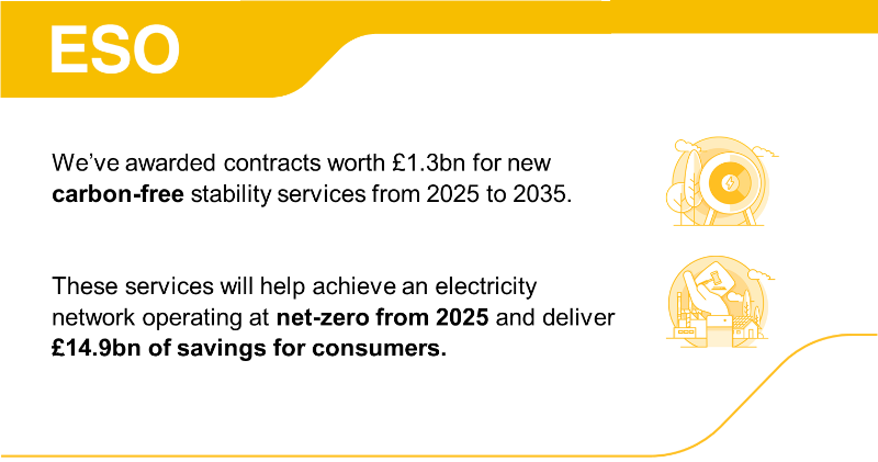 neso_energy's tweet photo. We're thrilled to be one step closer to delivering a #netzero electricity system in 2025 thanks to new stability contracts saving consumers £14.9bn! Find out more: https://t.co/sppuCilnss @StatkraftUK @Welshpower1 @GreenFrogPower @RWE_AG