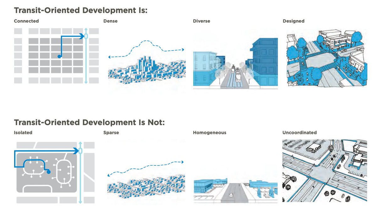 KC's transit-oriented development policy prioritizes the kind of development that is already highly valued.

IN: connected, dense, diverse and designed 

OUT: isolated, sparse, homogeneous, uncoordinated

Check out the policy document: 
kcmo.gov/city-hall/depa…