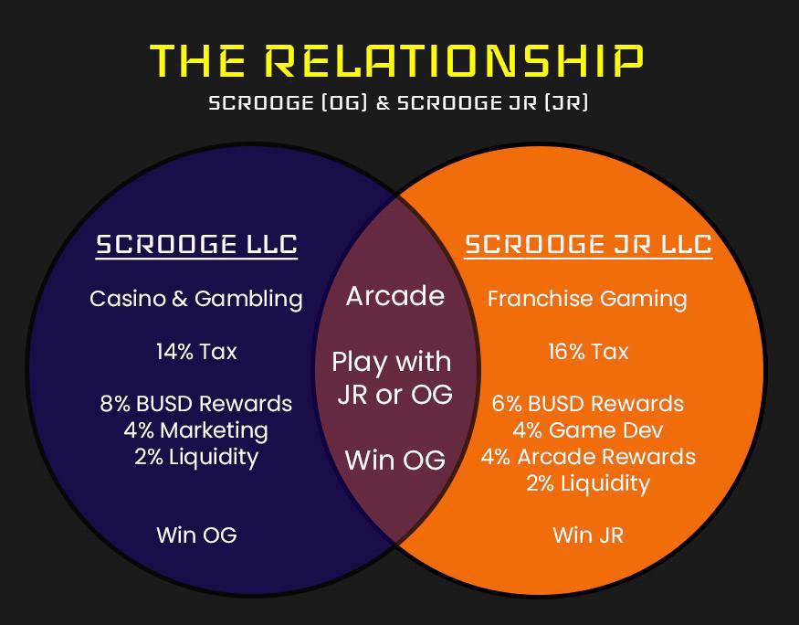 duu_rant's tweet photo. @MrRealWhale After watching the #SCROOGE #AMA last night, #SCROOGECOIN #SCROOGEJR!!
#Poker #slots #blackjack #casino live within 4 weeks!
#CWDC CryptoWars - Degen City π₯#P2EGame
#Duckylucks #NFT collection that have #utility within the ecosystem! https://t.co/6l2kg5pRic
