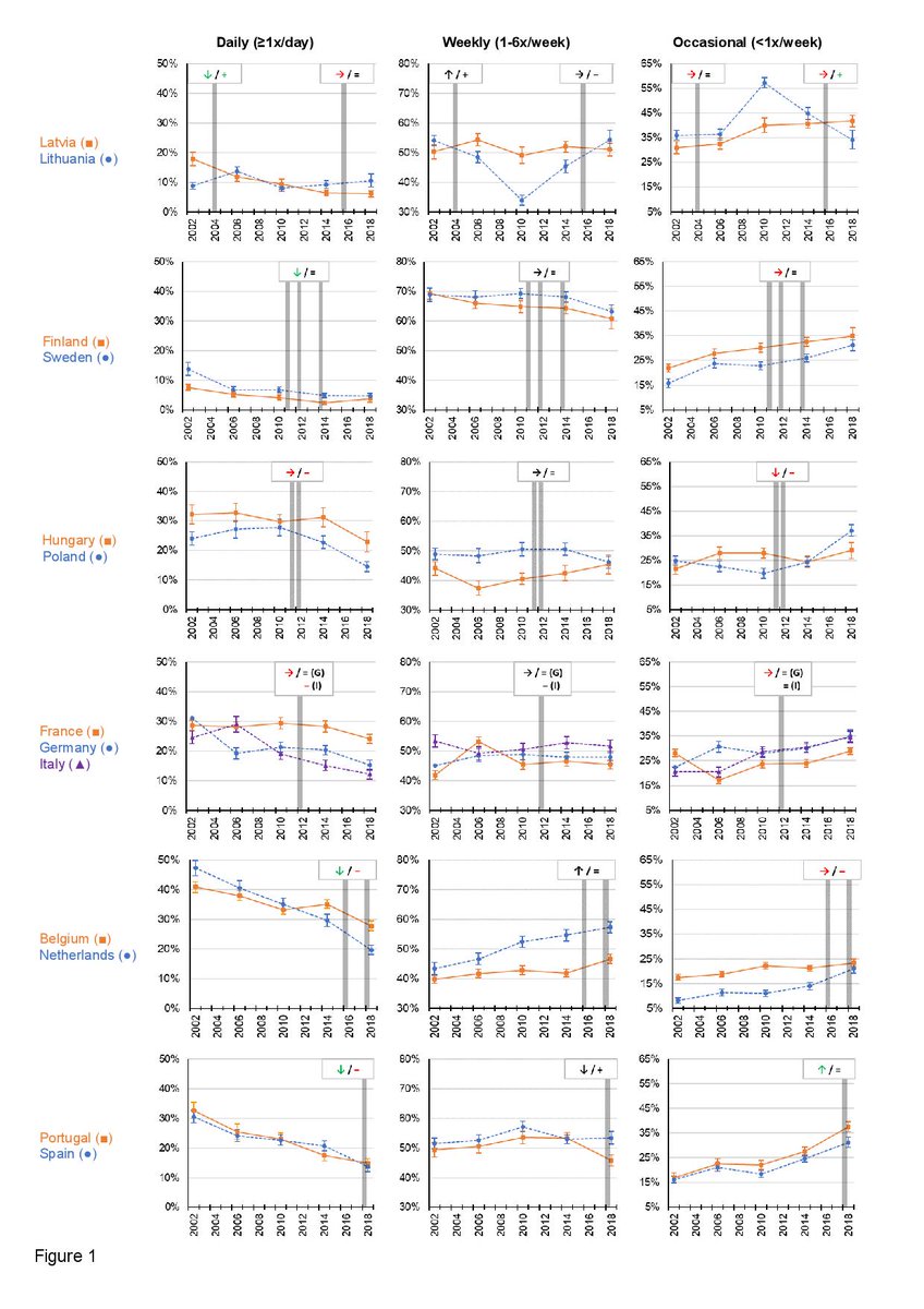 AChatelan's tweet photo. Our latest study in 13 countries shows that those with a soda tax did not experience larger beneficial changes in post-tax adolescent consumption frequency of soda than comparison countries: https://t.co/826LdPC2mn. 
#HBSC #tax #sugary drinks #ULB #HES-SO https://t.co/Nfn32zo9h9