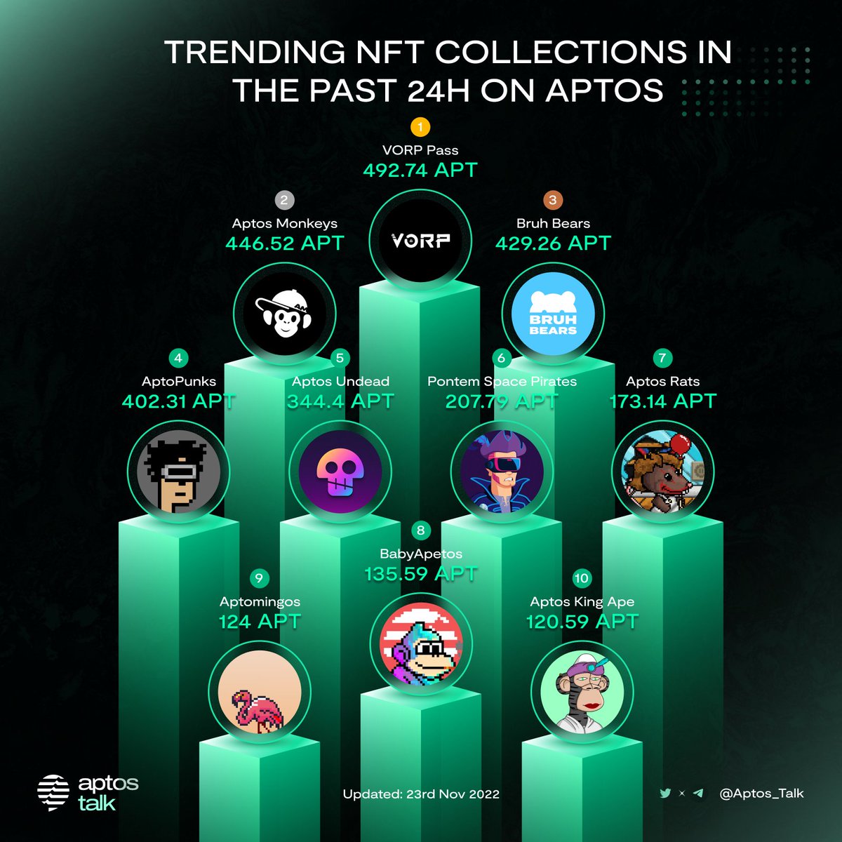 Aptos_Talk's tweet photo. TRENDING NFT COLLECTIONS IN THE PAST 24H ON APTOS

#NFTs on @Aptos_Network  are growing, there are many outstanding collections on them. Let's also explore the notable NFT projects of the past 24 hours! 

#AptosEcosystem https://t.co/kbH54Ni0CS