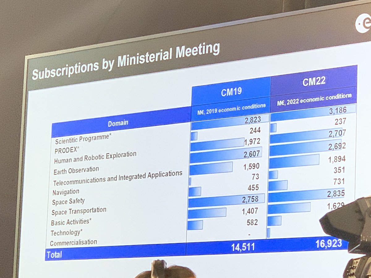 Ajmeunier's tweet photo. Par rapport à #CM19 #Space19+, #CM22 permet de récolter 2,4 milliards supplémentaires. #Lachroniquespatiale https://t.co/Wn4kYYwAAQ