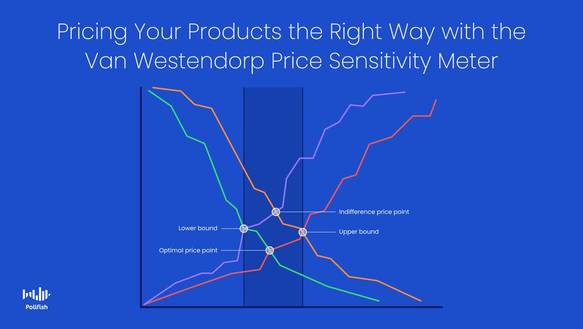 Check out the improved Van Westendorp Price Sensitivity Meter for pricing research, now supporting advanced skip logic. #VanWestendorpPriceSensitivityMeter #VanWestendorpMeter #VanWestendorp #pricingresearch #marketresearch #surveys <a href="/ProdegeLLC/">Prodege</a> buff.ly/3INVejn