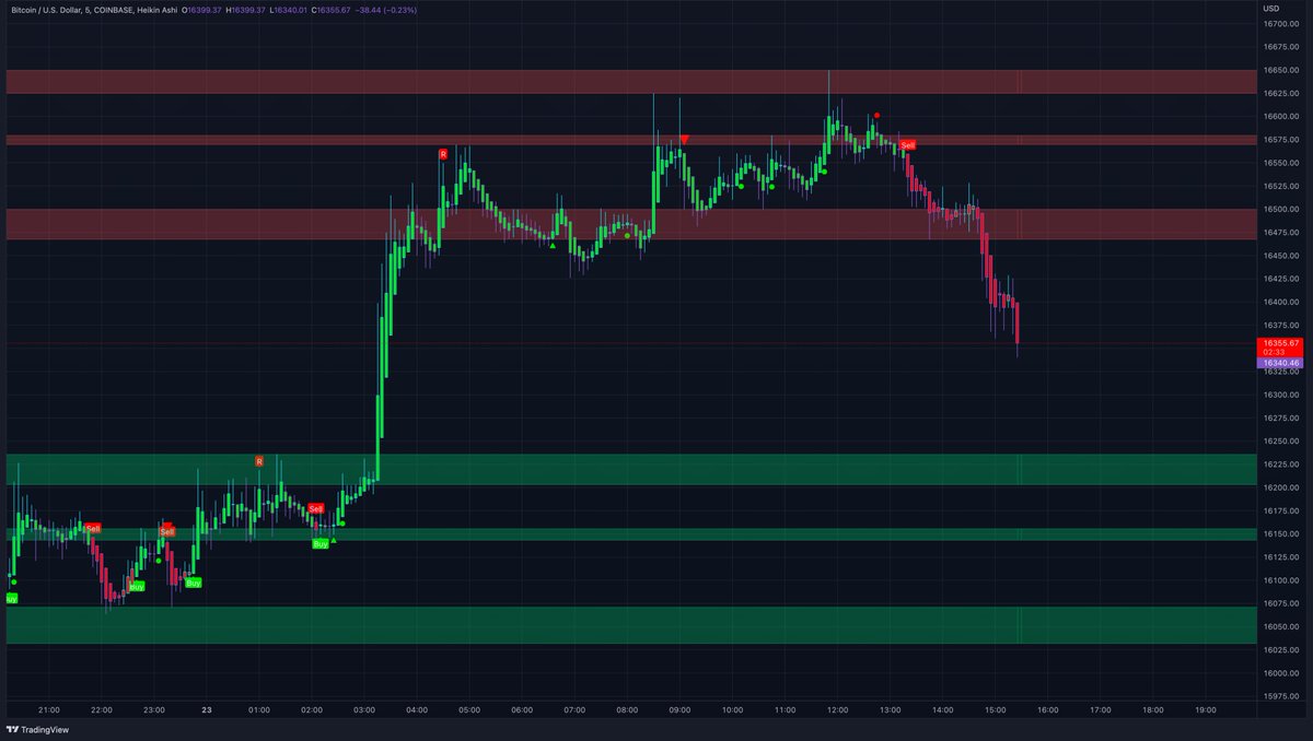 MTI_Trading's tweet photo. And there is the pullback. Pretty clean setup on lower time frames on the indicator. Important here the levels, broke 16.2K and it was pretty obvious we go higher. Now the pullback. Let's see if we come back down to test the 16.2K. Important area to break is 16.5K again. #BTC https://t.co/Vz4Y8wXMTN