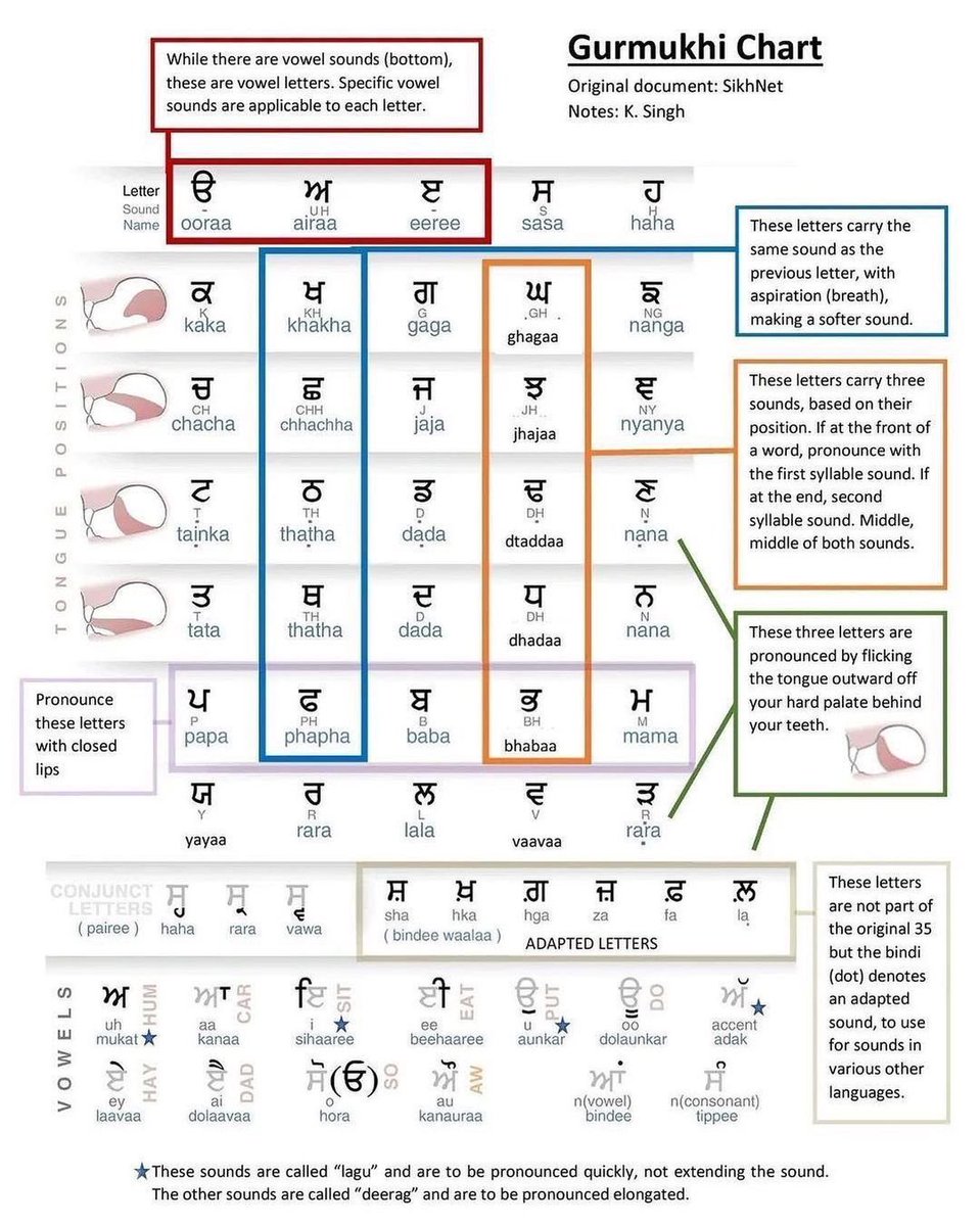 learnpunjabi's tweet photo. A really good resource | Gurmukhi chart https://t.co/pqAafPaers