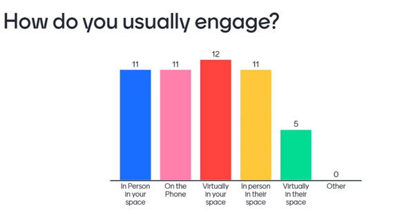 Virtual engagement has made a big difference, but it can also be a barrier... consider digital exclusion and the people you are trying to engage with. Loads of great tips from @AdibaSultan at today's #RPMNmeeting