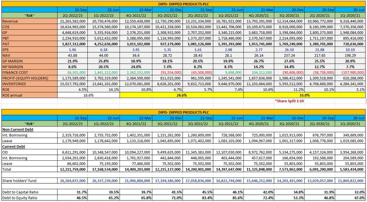 Ahd_Ruzaik's tweet photo. ⭐️ Quarter Financial Summary of Dipped Products PLC
#dipd #csedipd fyr.
⭐️ GP %
⭐️ NP %
⭐️ ROE
⭐️ Debt to Capital
⭐️ Debt to Equity
🌟Company is settling the borrowings each quarter 💚
#stocks #investment #srilanka https://t.co/zpdapsooOy