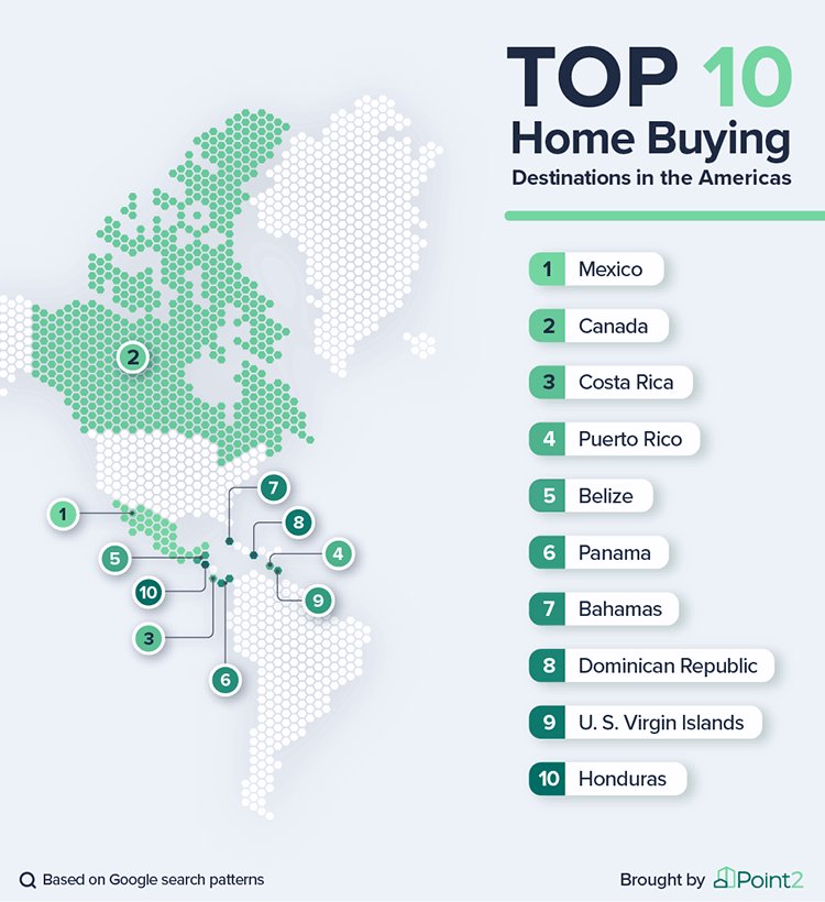 point2news's tweet image. Are Americans committed to their preferred locations when looking to purchase a property abroad, or are their choices shifting? Here’s what the past year tells us: ecs.page.link/BwwDw. 

#Point2 #Point2Homes #Point2News