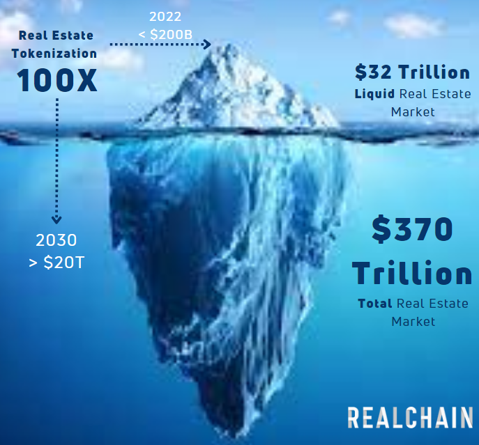 ferdakert's tweet photo. Tokenization of global illiquid assets to reach $16 trillion by 2030. #BCG 

#democratization of #wealth for Masses
#RealEstate by @realchainxyz 
#DigitalAssets by @Lightnift 
#Web3 Internet of People by @sif_smart https://t.co/rwPudAt8CW