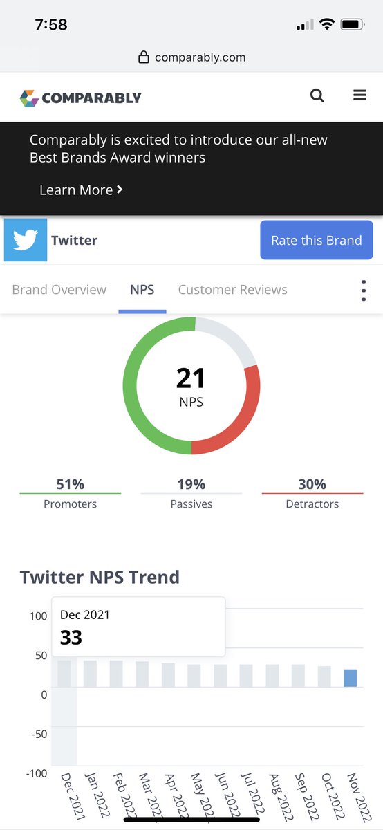 simonserrano's tweet photo. @elonmusk If this is accurate… you’re trending in the wrong direction. 33 to 22 (-11pts YoY). https://t.co/NfNhnHDL09