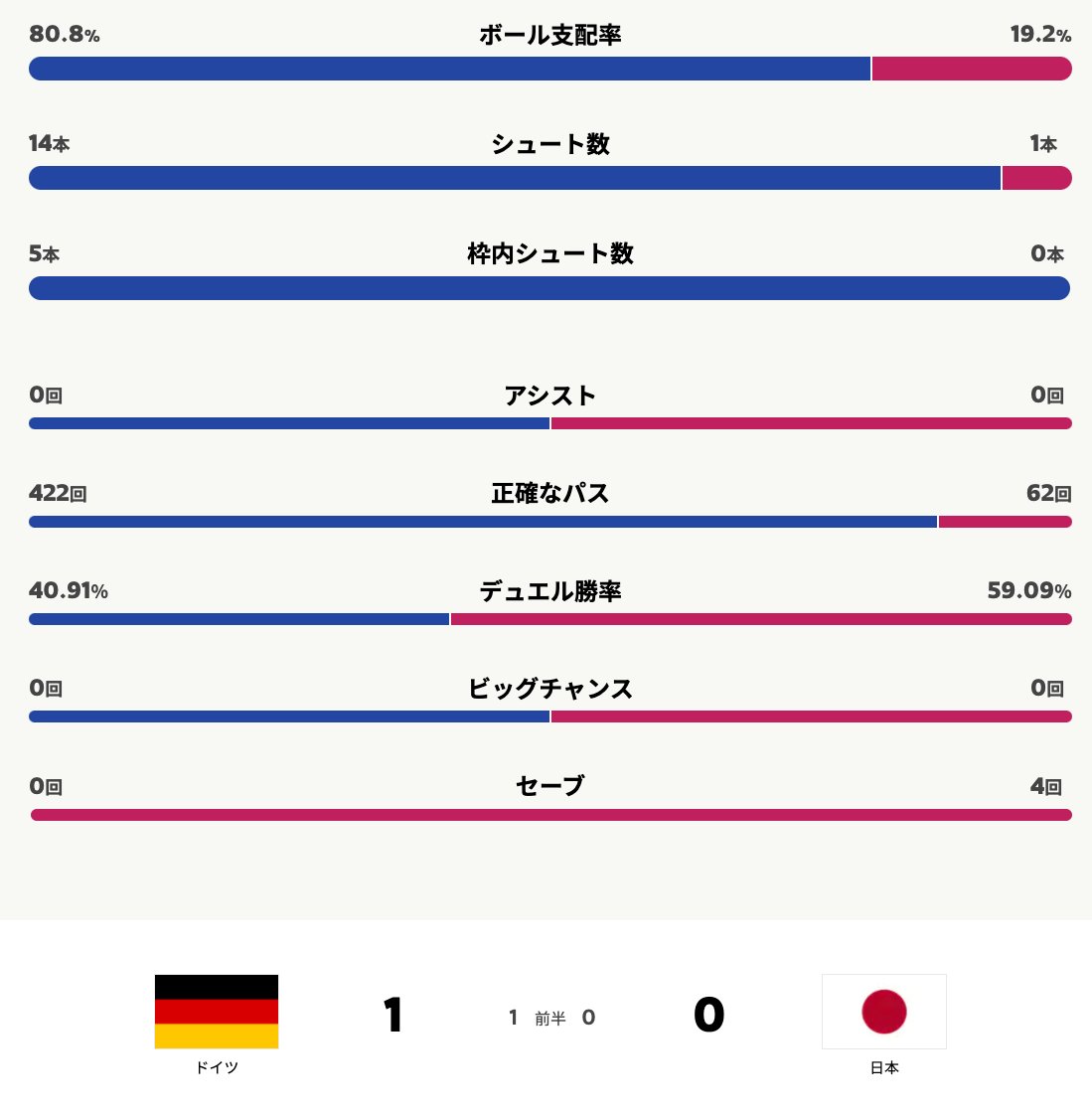 Fifa ワールドカップ カタール 22 完全ガイド By Abema サッカー日本代表 Vs ドイツ ２ １で日本が逆転勝利 前半 ドイツが圧倒的なボール支配率で攻め続け Pkで先制１点 後半 日本が攻める場面が増えシュート数を伸ばし2得点で逆転 詳細