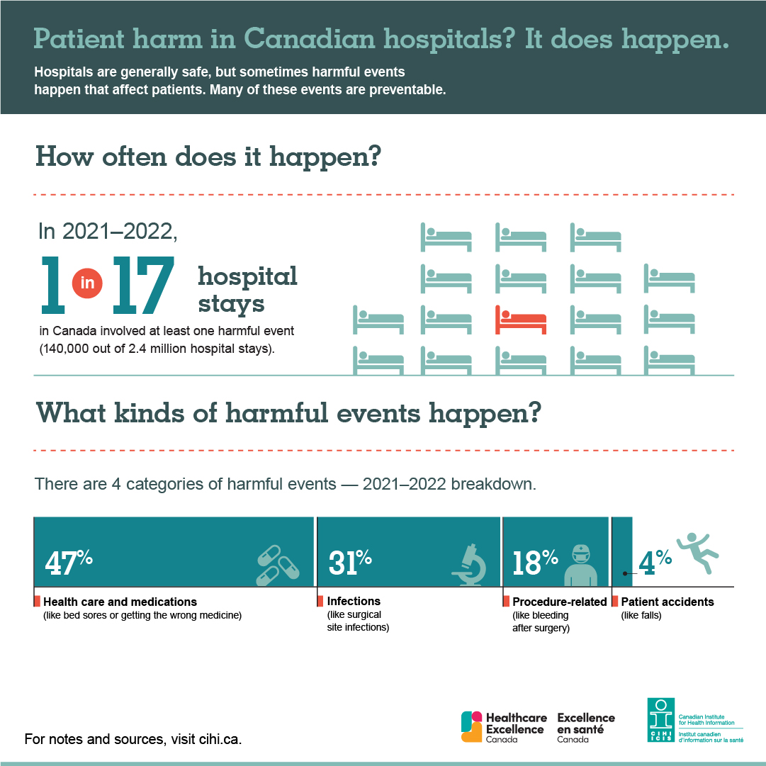 We’re committed to improving patient safety. Together with @HE_ES_Canada we’ve developed the Hospital Harm measure, which looks at potentially preventable unintended occurrences of harm in Canadian hospitals. Learn more: ow.ly/3aHZ50L9li7
