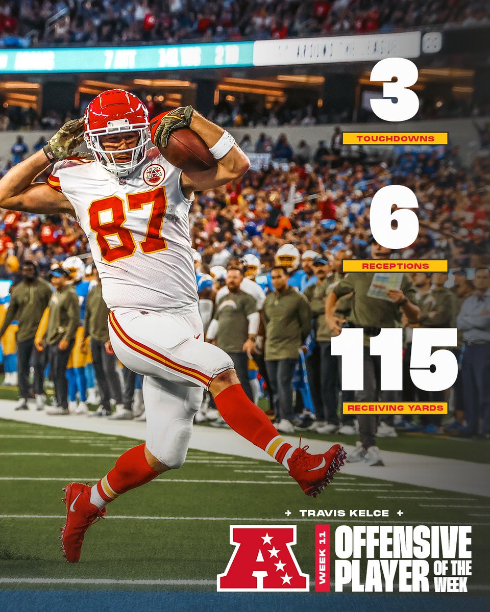 Mr. Reliable wins it again 🏆 Congrats, <a href="/tkelce/">Travis Kelce</a>!
