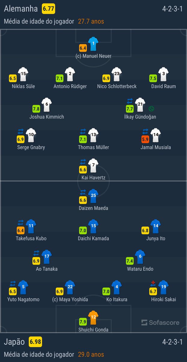 SofascoreBR's tweet photo. #CopaDoMundoFIFA  

🆚| #ALExJAP 1-2

⚽️| Gündogan

⚽️| Doan e Asano
——
📊 Estatísticas:

📈 Posse: 74% - 26%
🎯 Gols esperados (xG): 3.27 - 1.42
👟 Finalizações: 26 - 12
✅ Finalizações no gol: 9 - 4
🛠 Grandes chances: 5 - 3
☑️ Passes certos: 687 - 190

💯 Notas Sofascore 👇 https://t.co/xVLzq3O8W9