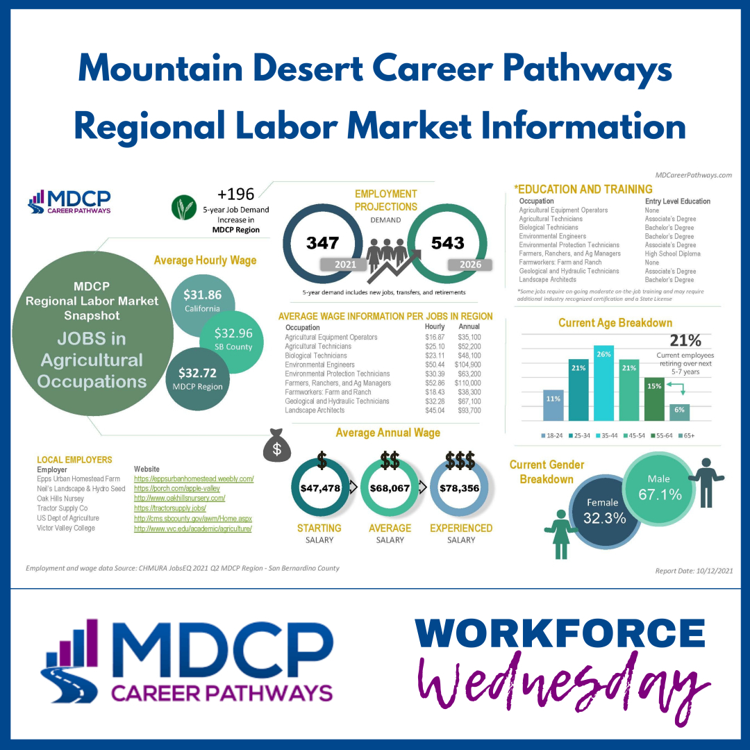 Agriculture gives us food, fiber, and other essential things for survival. Local agricultural careers come with an average annual salary of between $47,478 - $78,356. Local employers include Oak Hills Nursery, Tractor Supply, and the US Department of Agriculture.