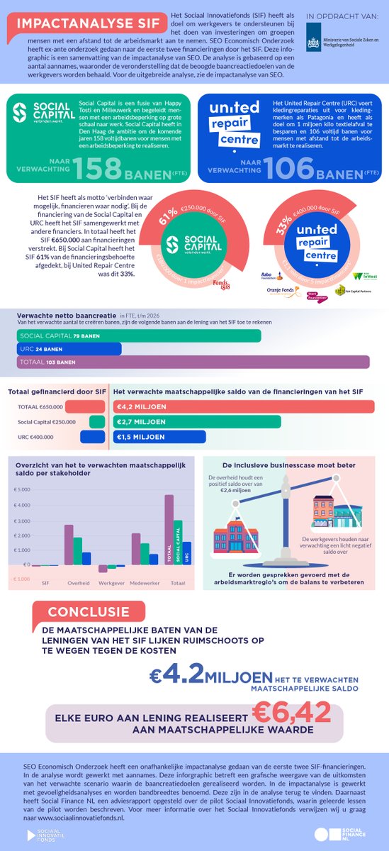 Social Finance NL tweet media
