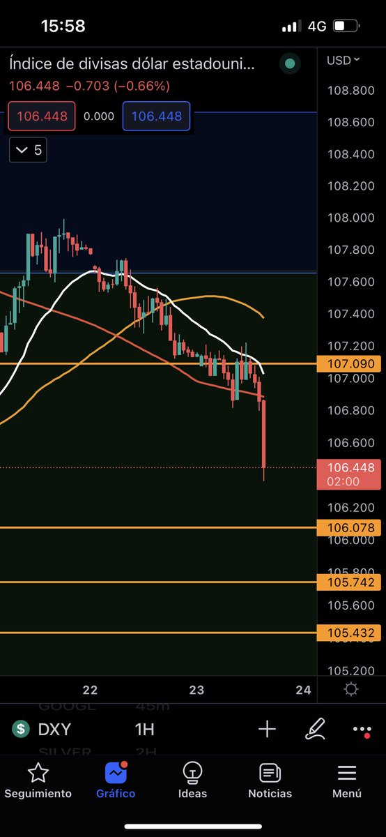 El Dxi bajando con fuerza durante el día de hoy será por el dato de nuevas peticiones de subsidio por desempleo 👀, se esperaba que fuera de (225K) y ha salido muy por encima (240K)