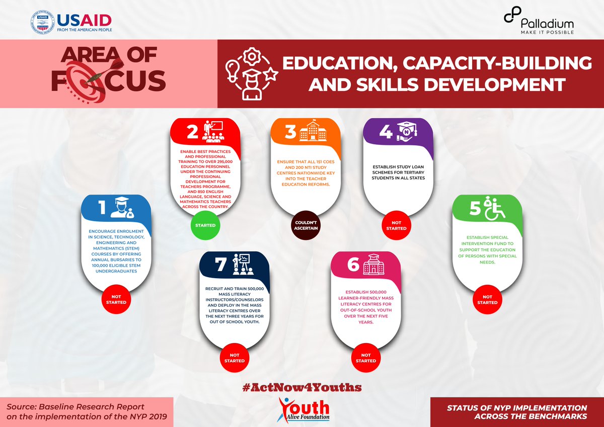 TheYAFafrica's tweet photo. With just one year left on the 2019 National Youth Policy, we take a journey on the implementation of the policy so far. https://t.co/2p6YwARUIb