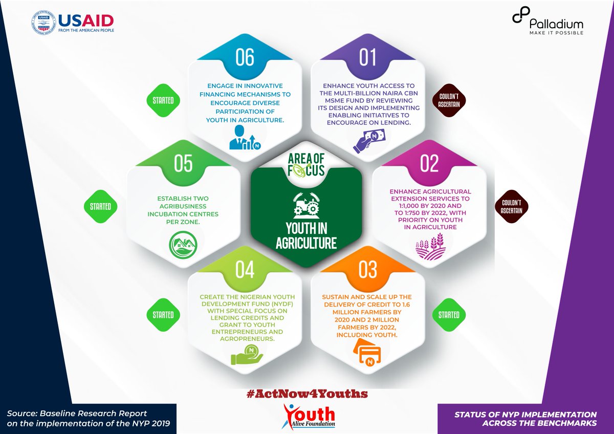 TheYAFafrica's tweet photo. With just one year left on the 2019 National Youth Policy, we take a journey on the implementation of the policy so far. https://t.co/2p6YwARUIb