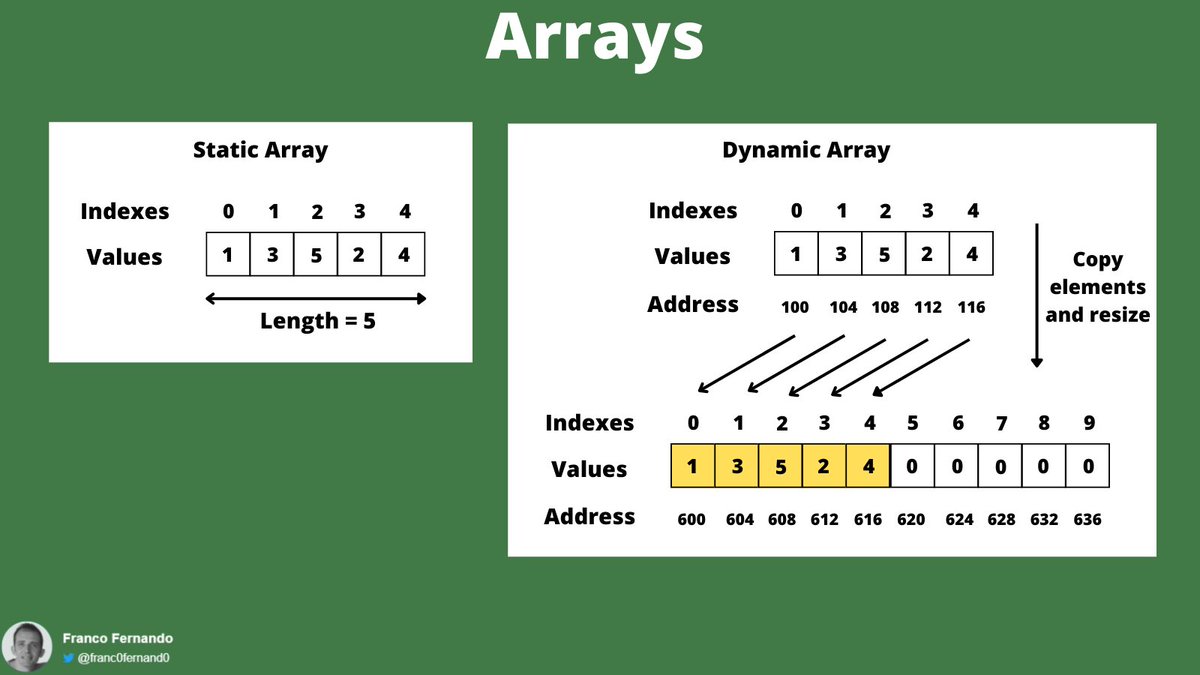 Arrays are the most basic type of data structure. All there is to know ...