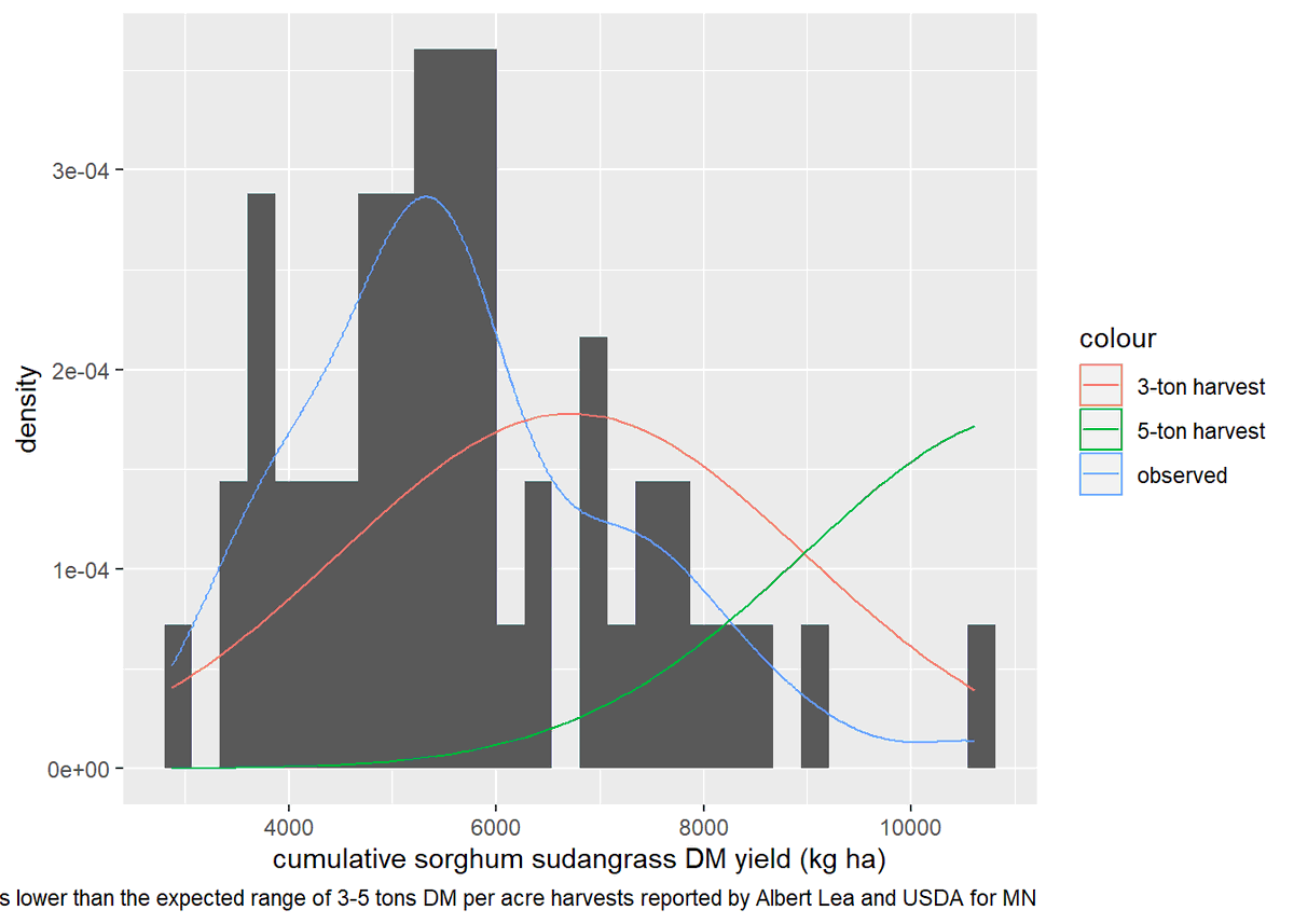 bealsburg's tweet photo. Enjoyed looking at some data today before sending it off. Our sorghum sudangrass yields were below the typical range of 3-5 tons for our area. I want water availability to simply explain differences in yield, but it seems more complicated. #legacynet https://t.co/UrJUzrmPLn