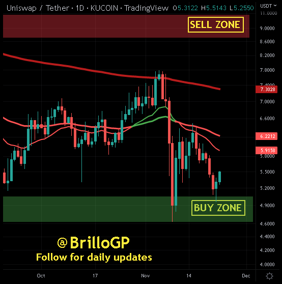 BrilloGP's tweet photo. #UNI at 5.25 #Bullish on trend (Retracement). Probable (Swing trade) target at 6.00 with dip to local LOWS for support retest #Uniswap #Layer2 #Staking #DEX #DEFI #CEXisScam #SelfCustody #DecentralisedExchange https://t.co/Eqc3iA4CuD