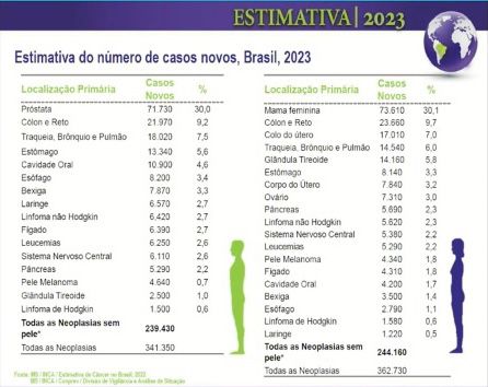 ChagasDra's tweet photo. Estimativa Inca 2023 
Hábitos de vida...
#inca https://t.co/EzIxNq1cbz