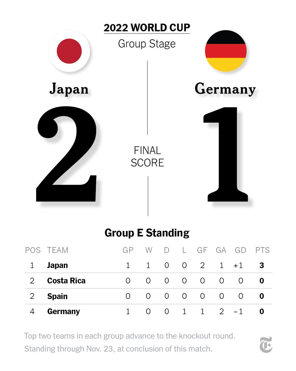 Japan 🇯🇵 stunned Germany 🇩🇪, 2-1, at the #FIFAWorldCup on Wednesday, throwing a group that had seemed predictable into disarray. nyti.ms/3Eq96za