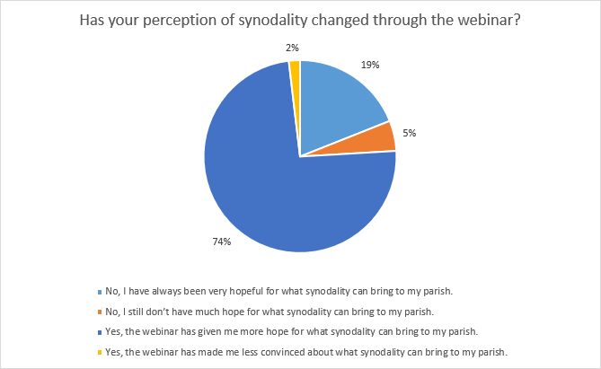 This poll was taken during a webinar on synodality with Sr Nathalie Becquart (1,583 registered for the webinar, including 293 clergy &amp; 6 bishops)

75 per cent changed their perception of the synod after listening to the discussion 

youtube.com/watch?v=nDMwTT…