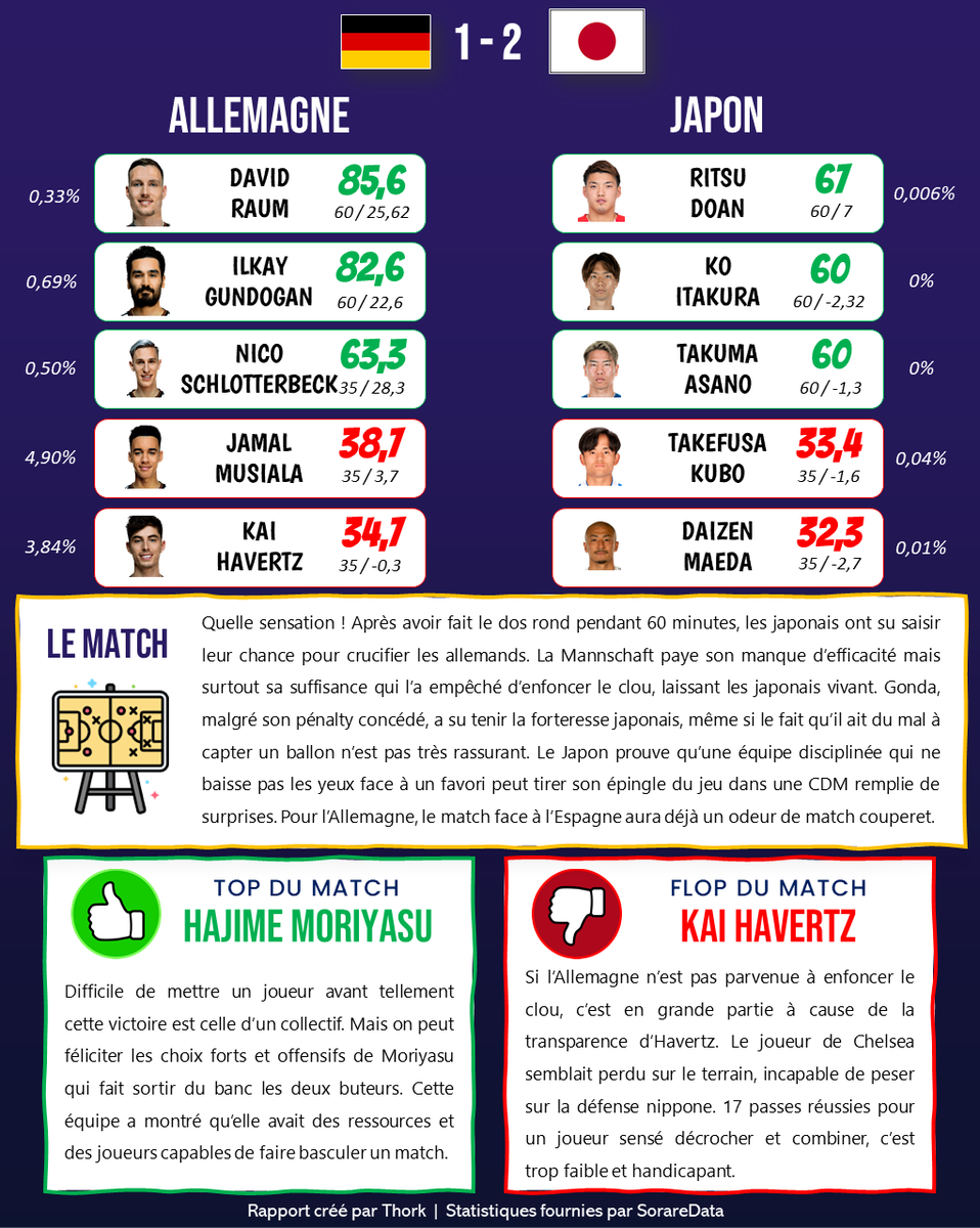 Thorkinho's tweet photo. 🔎 Rapport #Sorare 🇩🇪 - 🇯🇵

Le rapport du match sensation de cette journée 🔥

➡️ Votre avis sur ce match ? Top ? Flop ?

Pour soutenir, le travail un petit Follow et RT ça fait plaisir 💪 https://t.co/DX5COhN2s9