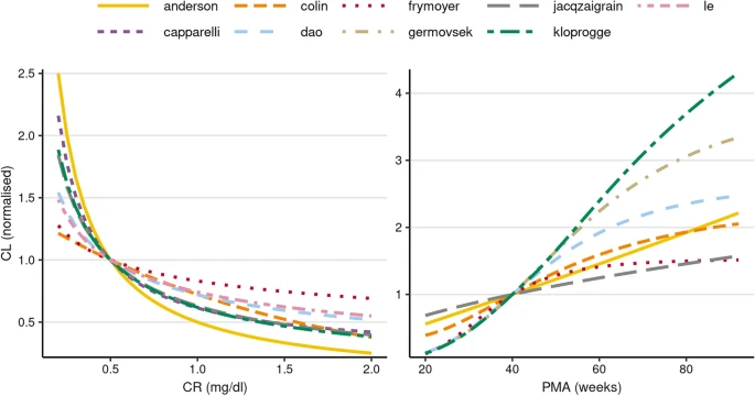 Jas_Hughes's tweet photo. A tricky thing about #PrecisionMedicine is that there's often uncertainty around lab results & other model inputs. How does this impact decision-making?
@ronpirana, @DominicTong & I looked into how uncertainty impacts #popPK model predictions in neonates:
https://t.co/My9Rdv9hNv https://t.co/LS7cLIw29P
