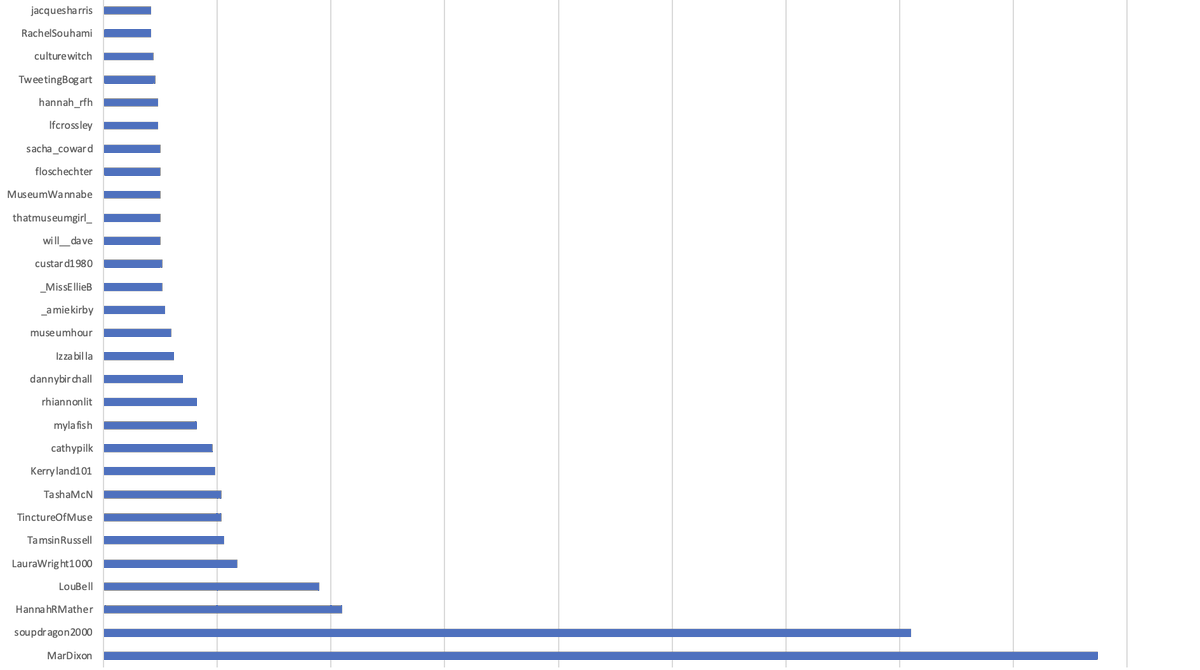 Chart of twitter usernames and lines indicating how often @soupdragon200 has replied to them. @Soupdragon2000 and @MarDixon's lines are far, far longer than any of the others.