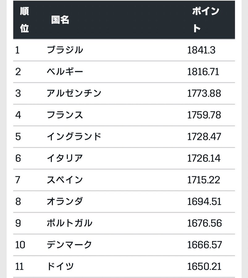 スペインのランキングは 日本との対戦成績紹介 Fifa22ワールドカップ エンスタ