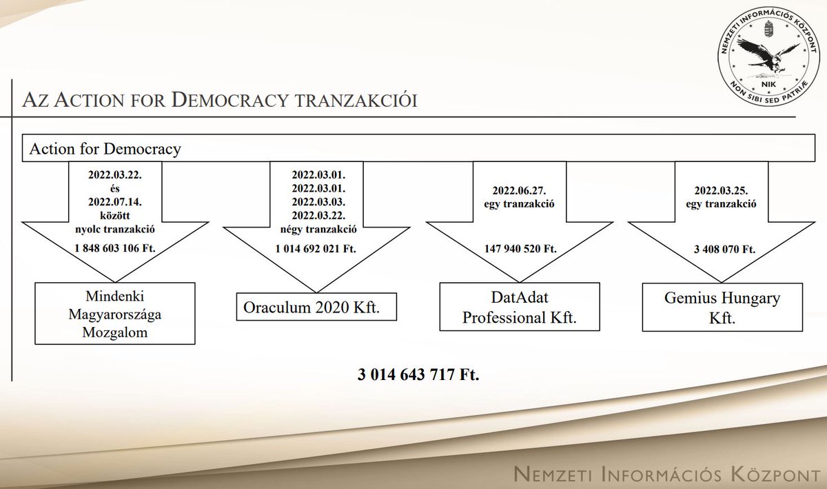 laszloan's tweet photo. BREAKING: national security committee of 🇭🇺 parlament declassified main findings of the report on foreign interference in #Election2022.
Vast resources 3 bn HUF (7.8m USD) provided from 🇺🇸USA to opposition parties, NGOs, publishers via #ActionforDemocracy.
#ElectionIntegrity https://t.co/hib33fsrCD