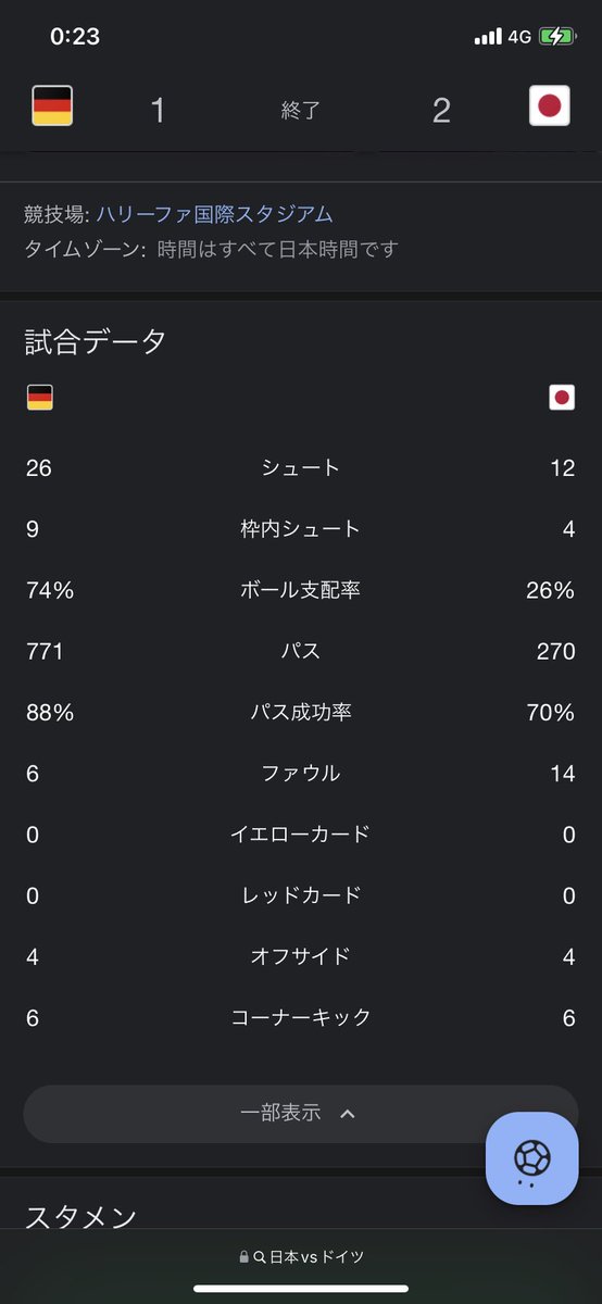 Kazuki3126's tweet photo. 試合データだけ見ると勝てたことが
奇跡的なデータだなw

日本代表🇯🇵枠内シュート４回で２回入ってる50%でゴール決めてるw

激熱シュートだなww

ドイツのボール支配率ヤバいなw

日本🇯🇵勝って良かった‼️

㊗️おめでとーう🎉 https://t.co/ngnO5Kd29A