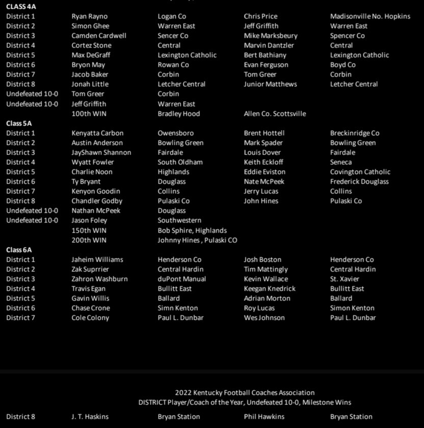 NateInSports's tweet image. HIGH SCHOOL FOOTBALL 🏈

The KFCA just released its 2022 Players and Coaches of the Year for each of the 48 KHSAA districts:

(Class 1A, 2A and 3A are in one pic, Class 4A, 5A and 6A are in the other)