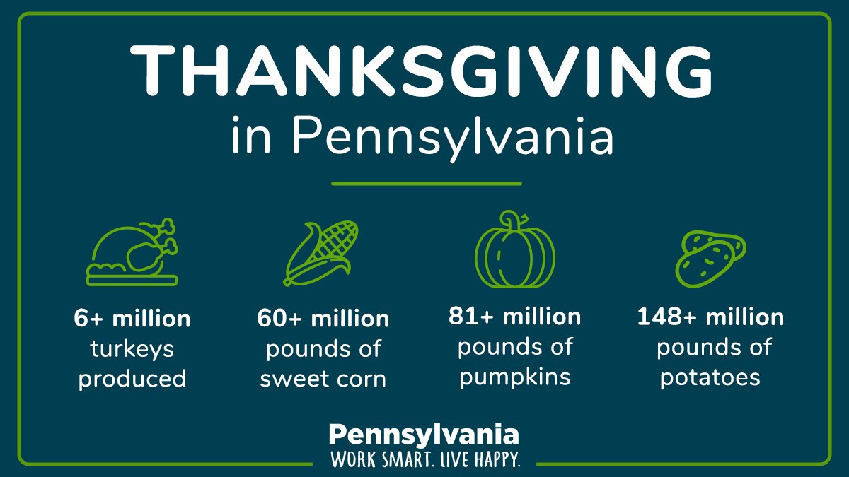PADCEDnews's tweet photo. To those that work in acres and not in hours, we say thank you. ❤️👨‍🌾

This #Thanksgiving — and every day — we are thankful for our PA farmers who feed us, clothe us, and fuel our economy. This season, support local and give thanks. #GiveLocalSomeLove https://t.co/HXEZWoU1Ga