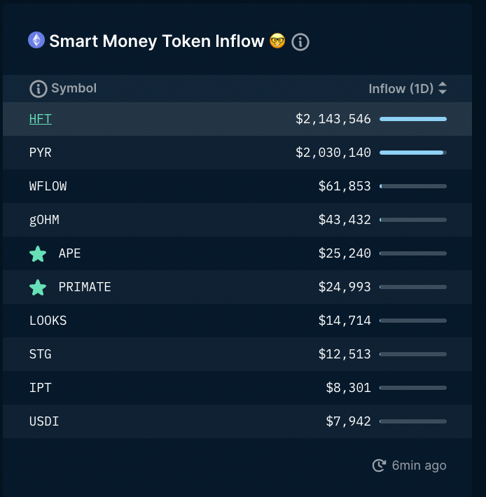 0xWhaleMaster's tweet photo. A large inflow of smart money is coming to HFT token by @hashflow 

Possible profit-making opportunity?

I'm keeping my eyes on it 👀

#notfinancialadvice https://t.co/memSq8OB3b