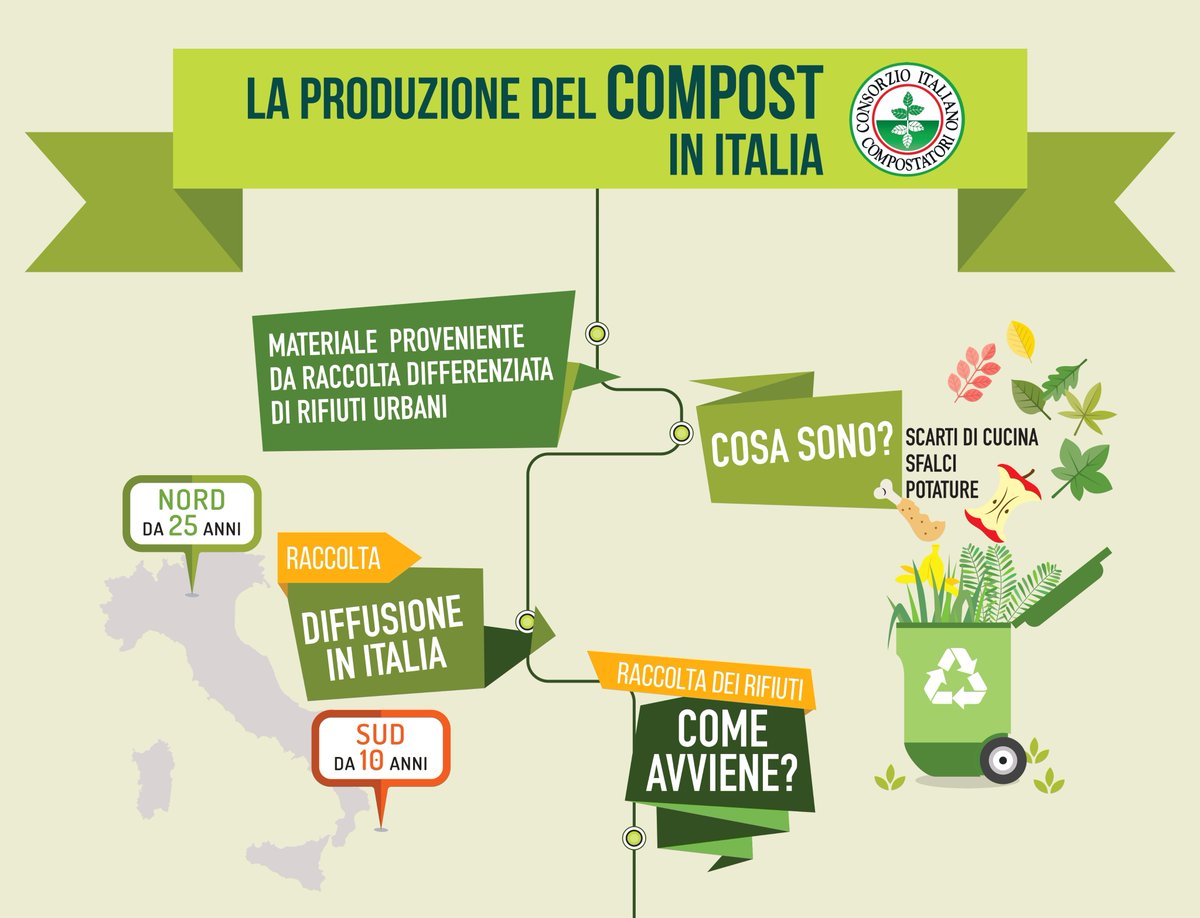 🌱 Il #compost è una risorsa estremamente preziosa! Impiegato nelle coltivazioni, contribuisce a ripristinare la sostanza organica e a favorire la rigenerazione del #suolo.
👉🏻 Dai un'occhiata allo schema illustrato realizzato dal <a href="/ConsorzioCIC/">Consorzio CIC</a>: compost.it/wp-content/upl…
#SacchETICO