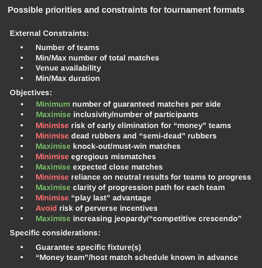 BdJcricket's tweet photo. So having set out our #FormatChat criteria (explained in this huge thread linked below), how well does the #2024T20WorldCup format measure up? Well, could be worse, but not great. Another big thread follows...
https://t.co/N0RXejMCNx https://t.co/O4pV9GeUkM