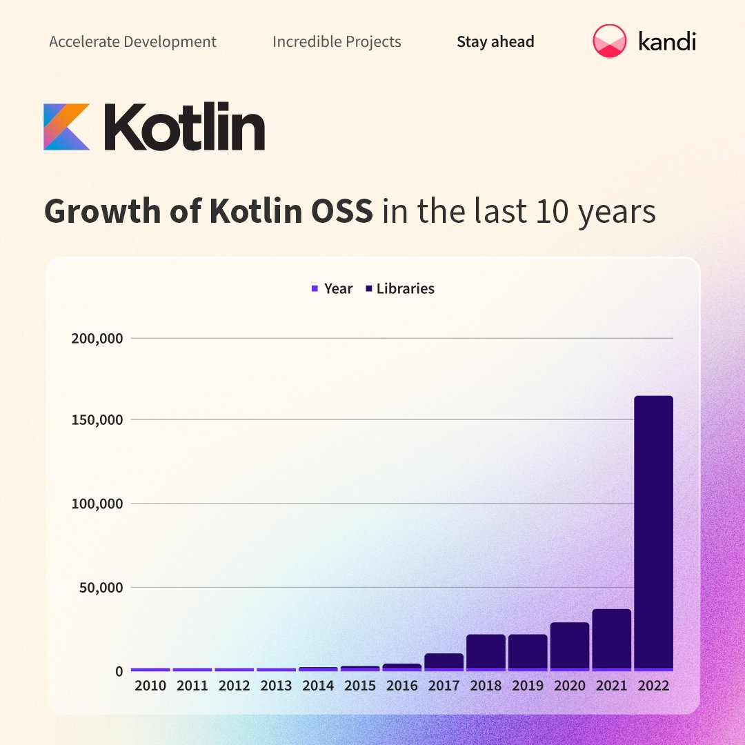OpenWeaverInc's tweet image. The libraries went bullish on Kotlin.😉

Explore Kotlin libraries on kandi (pronounced like candy) to accelerate your application development. Go to kandi now bit.ly/3V3nB31

#kotlindevday #kotlindevday2022 #android #python #flutter #androidstudio #androiddevelopment