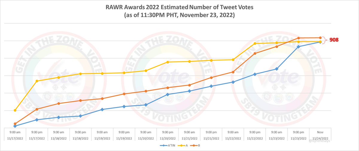LET'S GO FOR THE LEAD!🔥

908 tweets before 12 am pht. Let's go!

<a href="/SB19Official/">SB19 Official</a> 
#STANWORLD #SWBlackFriday
#NETIZENSREPORT #JustinDeDios for Asian Celebrity of the Year #ACOTY2022 <a href="/thenreport/">The Netizens Choice Magazine</a>
I vote SB19 for #TAGAWARDSCHICAGO
#SB19 A'TIN #RAWRAWARDS2022